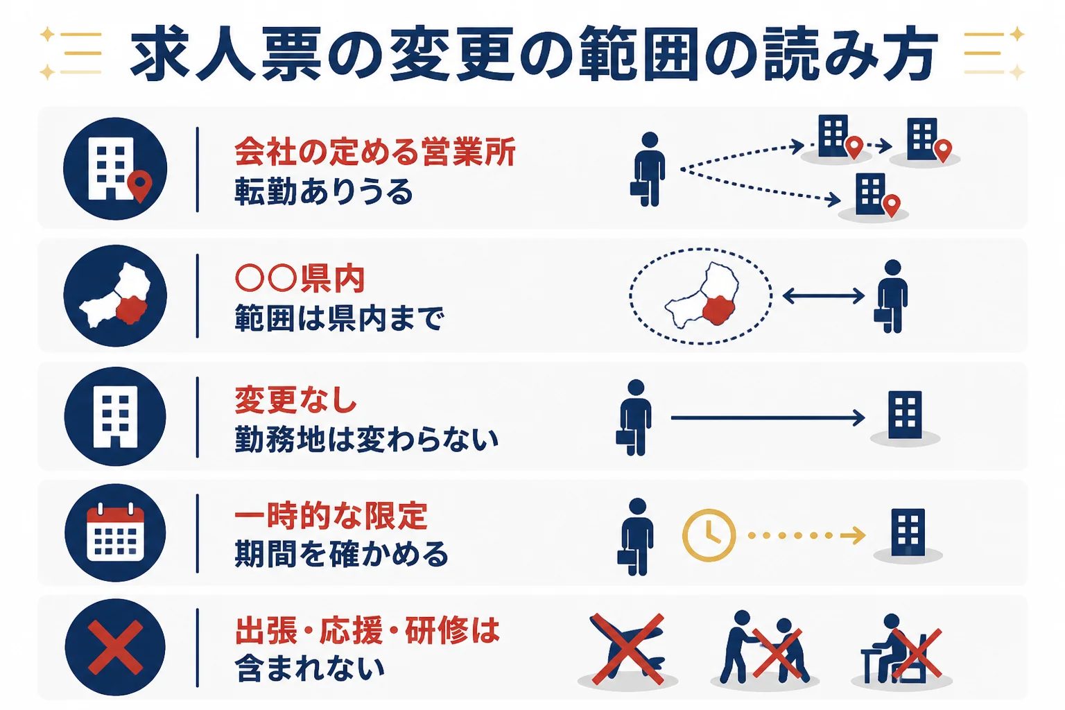 求人票の就業場所の変更の範囲の書き方ごとに、転勤がありうるかの読み取り方をくらべた図解