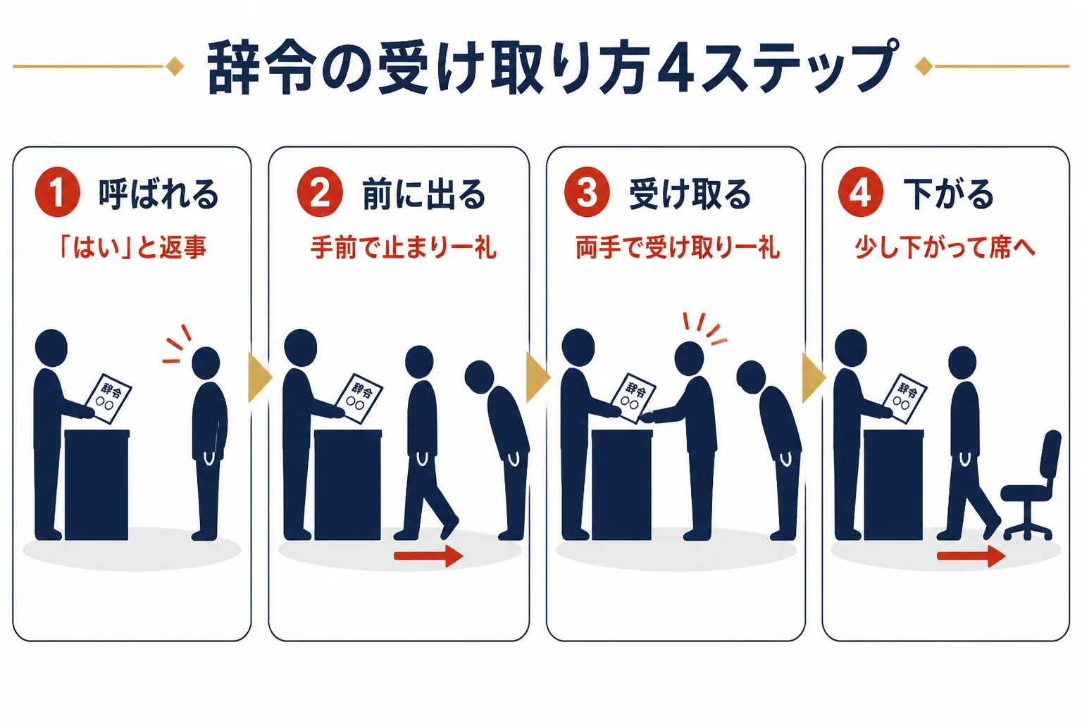 辞令の受け取り方を、呼ばれる・前に出る・受け取る・下がるの4ステップに分け、手の動き・言葉・目線を並べた図解