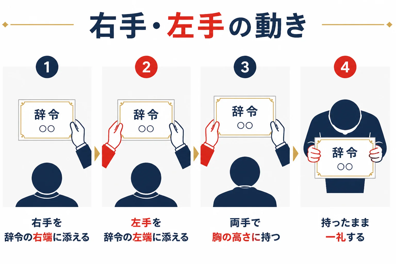 辞令を受け取る時に、右手を先に辞令の端に添え、次に左手を添えて両手で胸の高さに持つまでの手の動きを示した図解